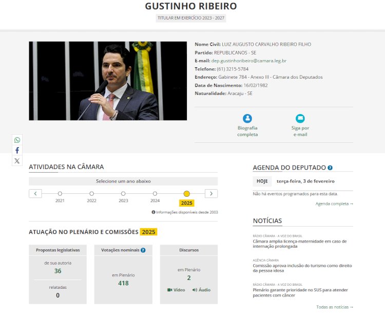 Sem projetos de lei em 2025, mandato de Gustinho Ribeiro custou mais de R$ 2 milhões aos cofres públicos